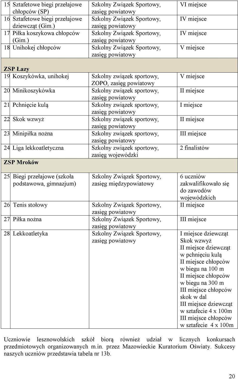 Minikoszykówka Szkolny związek sportowy, 21. Pchnięcie kulą Szkolny związek sportowy, 22. Skok wzwyż Szkolny związek sportowy, 23. Minipiłka nożna Szkolny związek sportowy, 24.