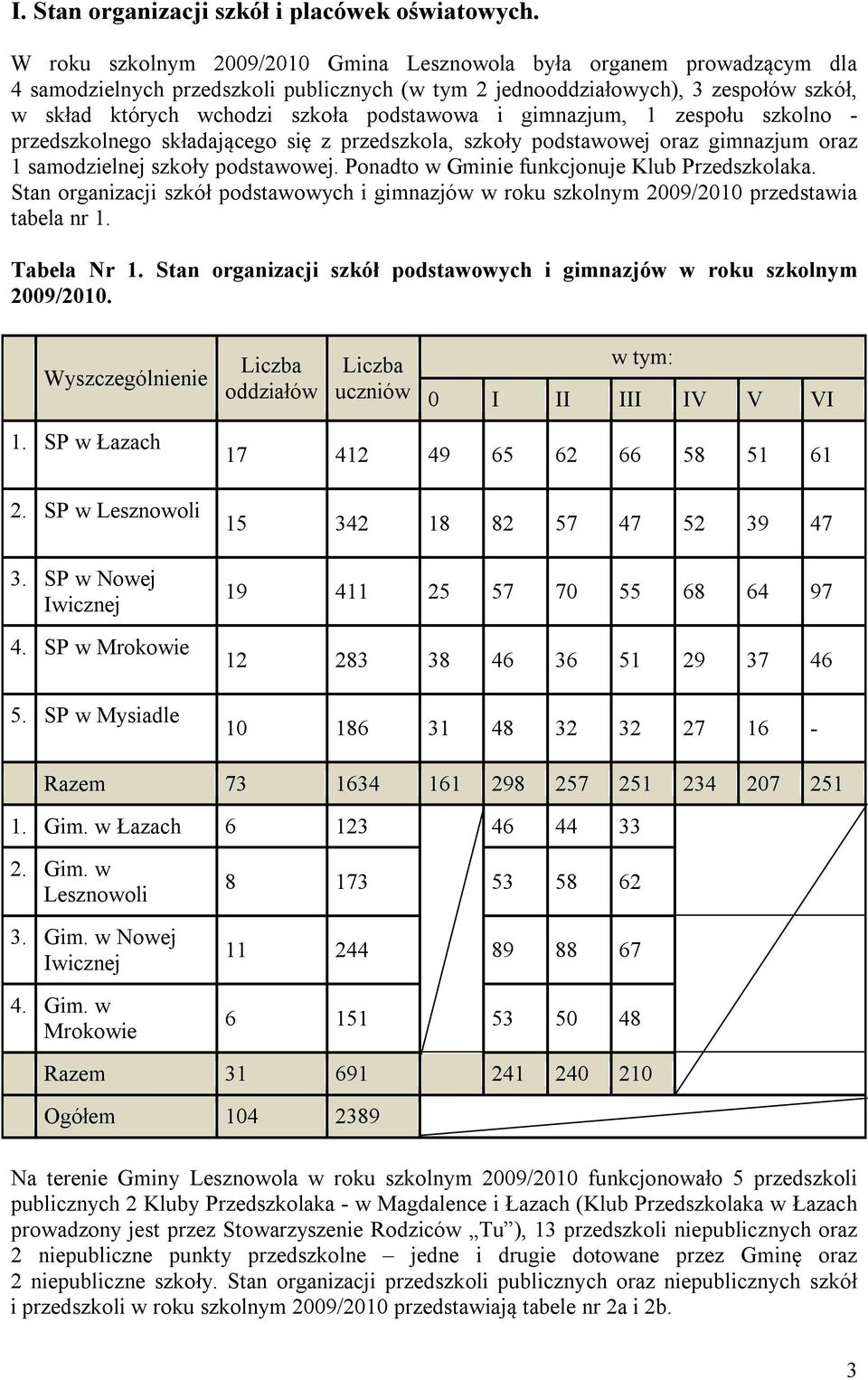 podstawowa i gimnazjum, 1 zespołu szkolno - przedszkolnego składającego się z przedszkola, szkoły podstawowej oraz gimnazjum oraz 1 samodzielnej szkoły podstawowej.