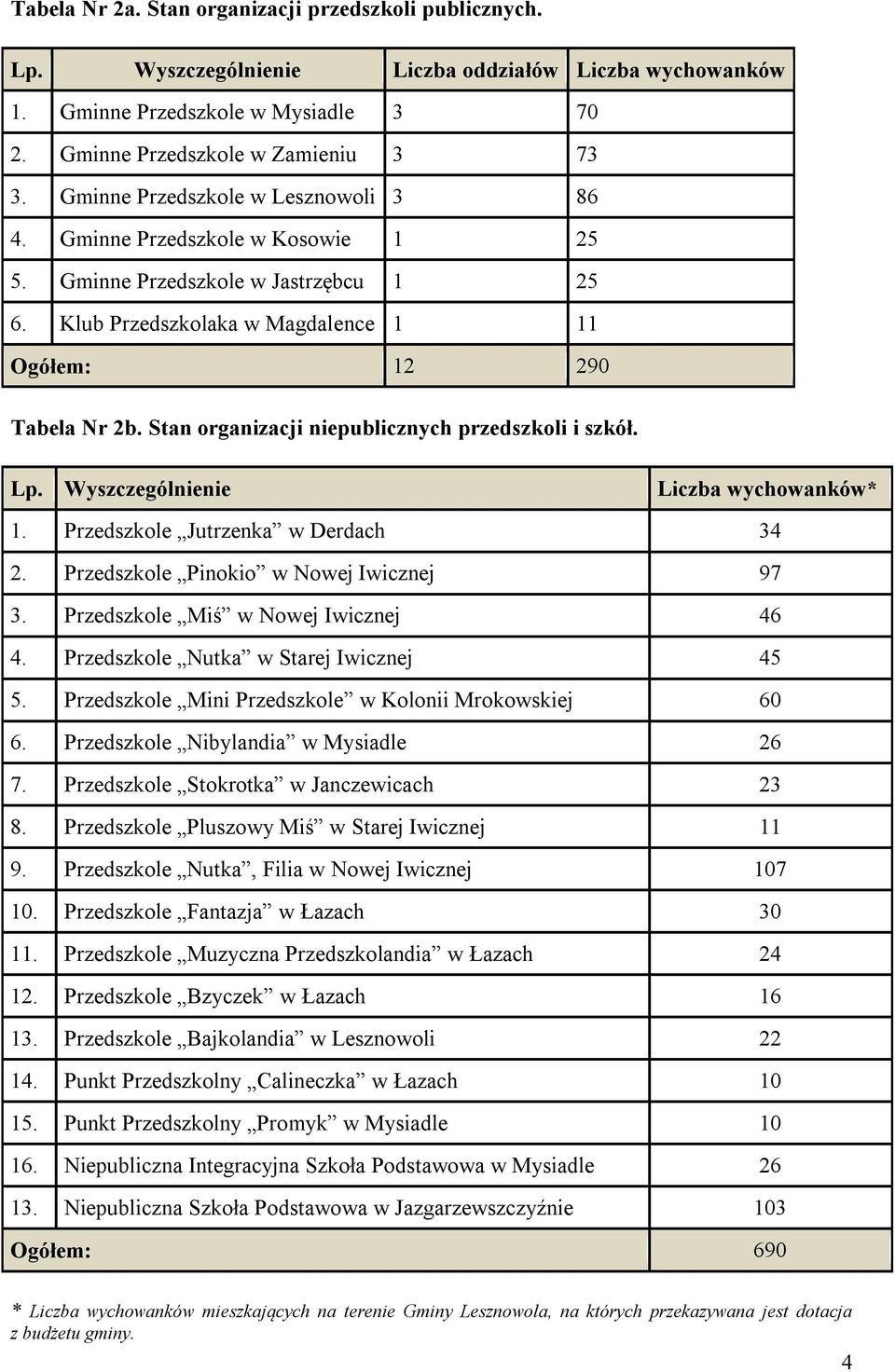 Stan organizacji niepublicznych przedszkoli i szkół. Lp. Wyszczególnienie Liczba wychowanków* 1. Przedszkole Jutrzenka w Derdach 34 2. Przedszkole Pinokio w Nowej Iwicznej 97 3.