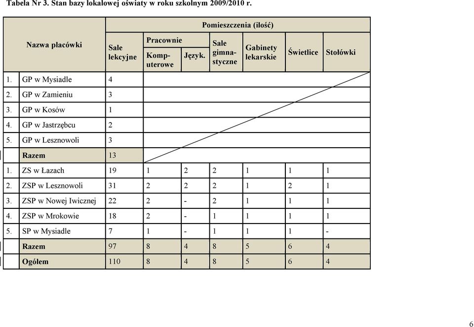 Sale gimnastyczne Gabinety lekarskie Świetlice Stołówki 1. GP w Mysiadle 4 2. GP w Zamieniu 3 3. GP w Kosów 1 4.