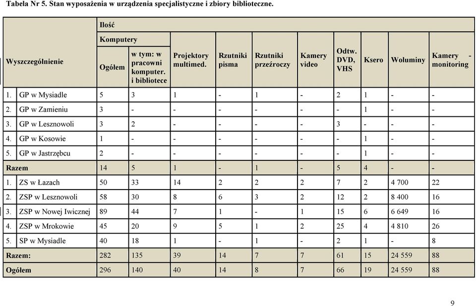 GP w Kosowie 1 - - - - - - 1 - - 5. GP w Jastrzębcu 2 - - - - - - 1 - - Razem 14 5 1-1 - 5 4 - - 1. ZS w Łazach 50 33 14 2 2 2 7 2 4 700 22 2. ZSP w Lesznowoli 58 30 8 6 3 2 12 2 8 400 16 3.