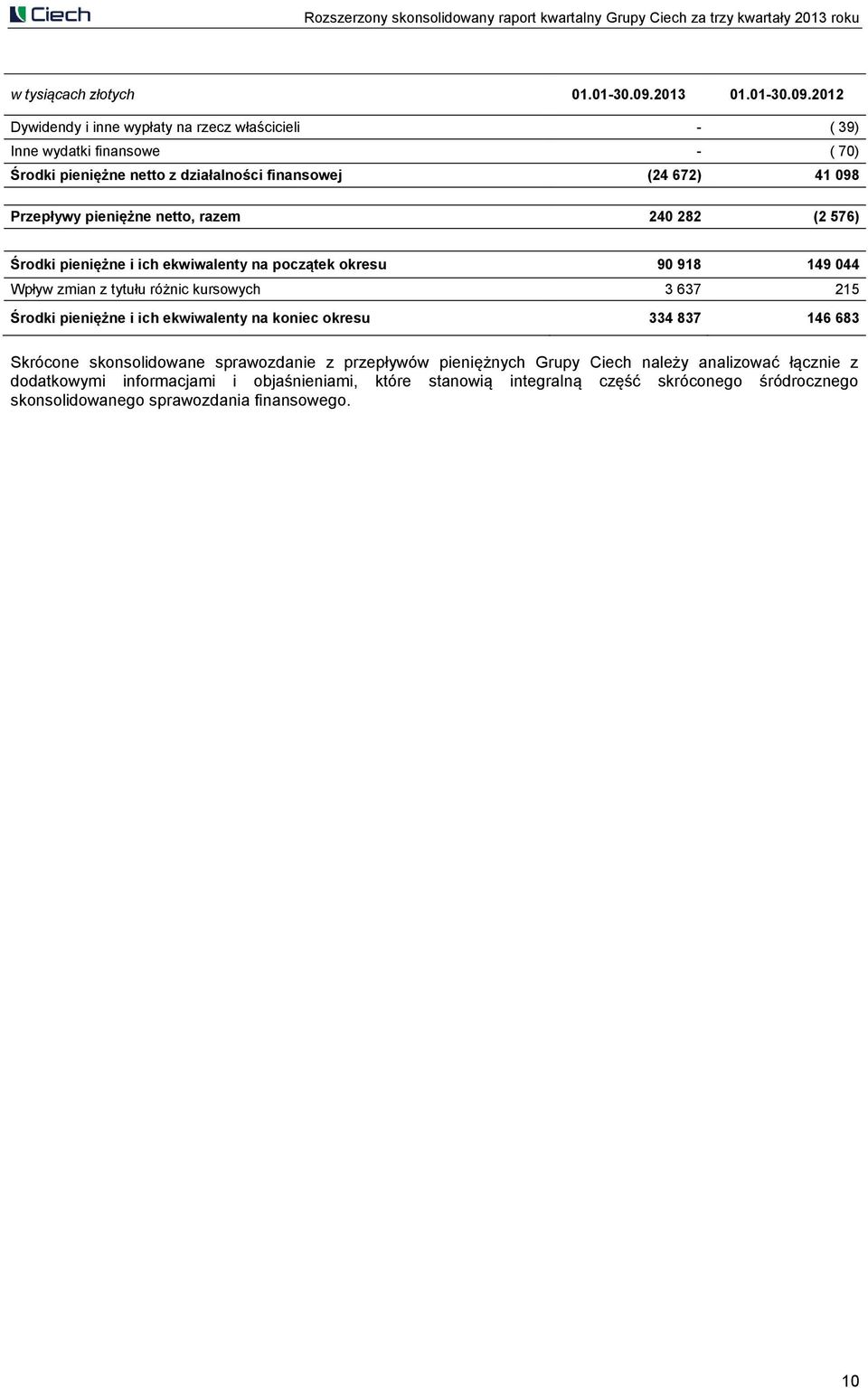 Przepływy pieniężne netto, razem 240 282 (2 576) Środki pieniężne i ich ekwiwalenty na początek okresu 90 918 149 044 Wpływ zmian z tytułu różnic kursowych 3 637 215