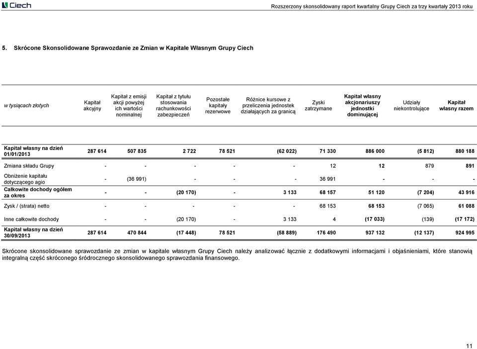 Kapitał własny razem Kapitał własny na dzień 01/01/2013 287 614 507 835 2 722 78 521 (62 022) 71 330 886 000 (5 812) 880 188 Zmiana składu Grupy - - - - - 12 12 879 891 Obniżenie kapitału dotyczącego