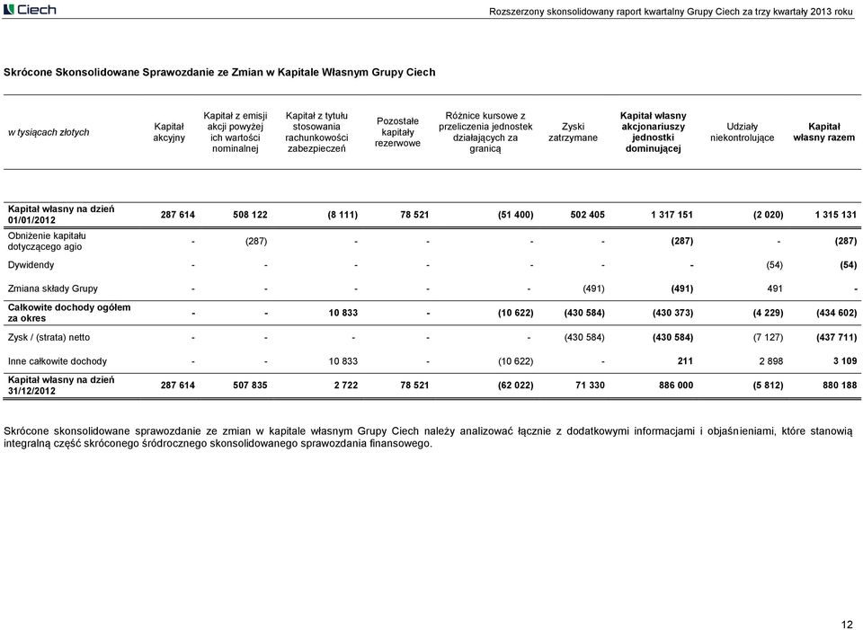 Kapitał własny razem Kapitał własny na dzień 01/01/2012 Obniżenie kapitału dotyczącego agio 287 614 508 122 (8 111) 78 521 (51 400) 502 405 1 317 151 (2 020) 1 315 131 - (287) - - - - (287) - (287)