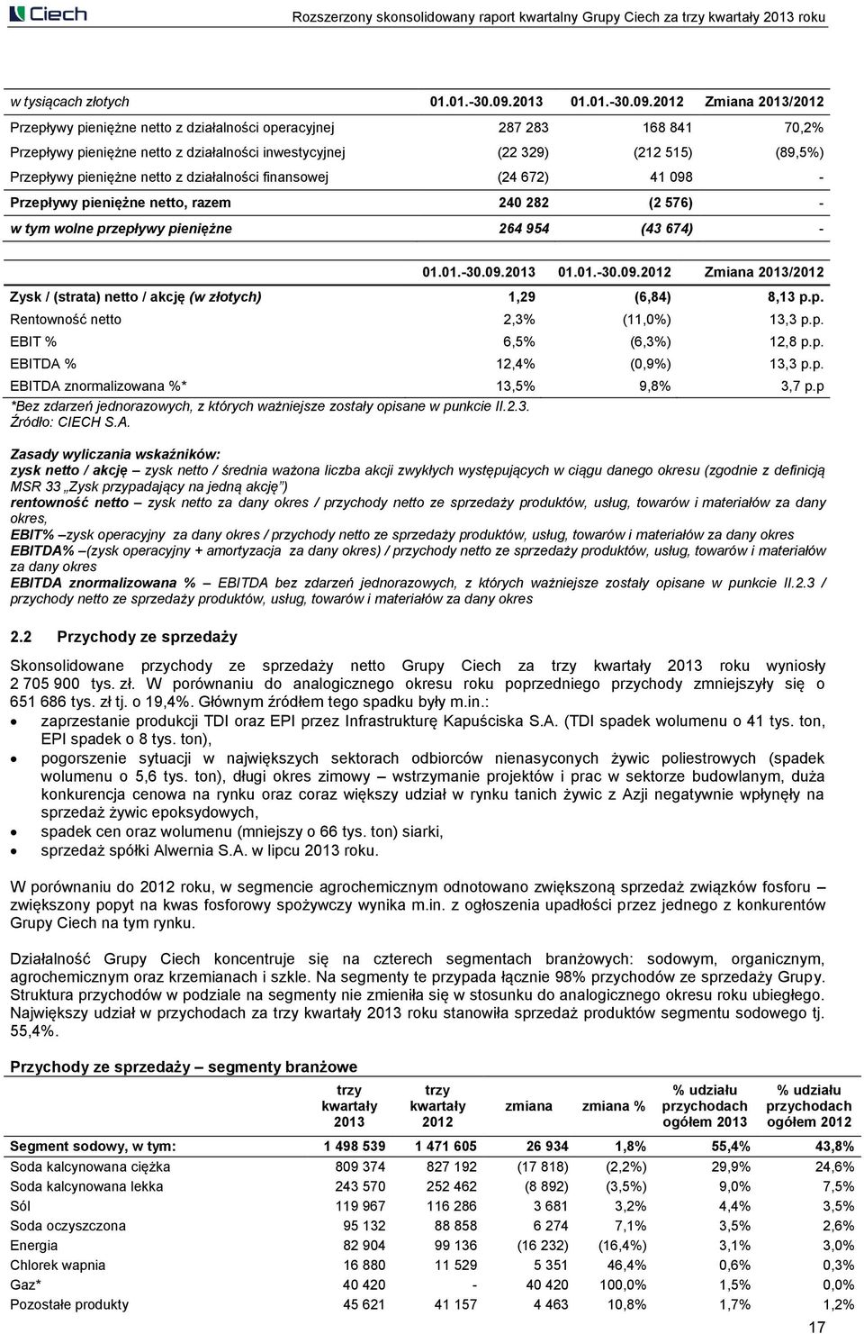 pieniężne netto z działalności finansowej (24 672) 41 098 - Przepływy pieniężne netto, razem 240 282 (2 576) - w tym wolne przepływy pieniężne 264 954 (43 674) - 2013 2012 Zmiana 2013/2012 Zysk /