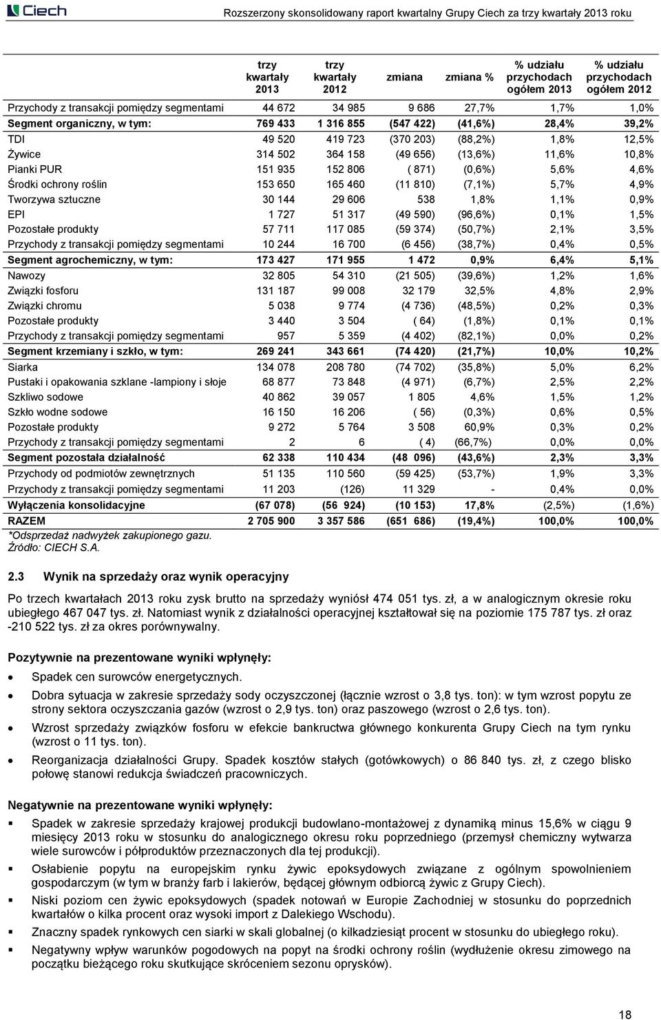 ( 871) (0,6%) 5,6% 4,6% Środki ochrony roślin 153 650 165 460 (11 810) (7,1%) 5,7% 4,9% Tworzywa sztuczne 30 144 29 606 538 1,8% 1,1% 0,9% EPI 1 727 51 317 (49 590) (96,6%) 0,1% 1,5% Pozostałe