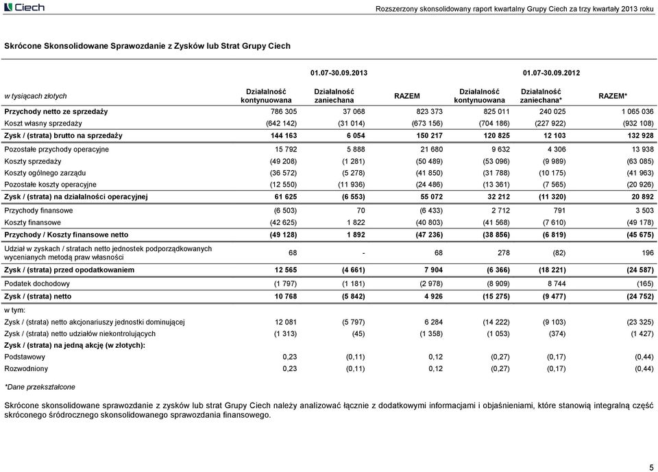 2012 Działalność zaniechana RAZEM Działalność kontynuowana Działalność zaniechana* Przychody netto ze sprzedaży 786 305 37 068 823 373 825 011 240 025 1 065 036 Koszt własny sprzedaży (642 142) (31