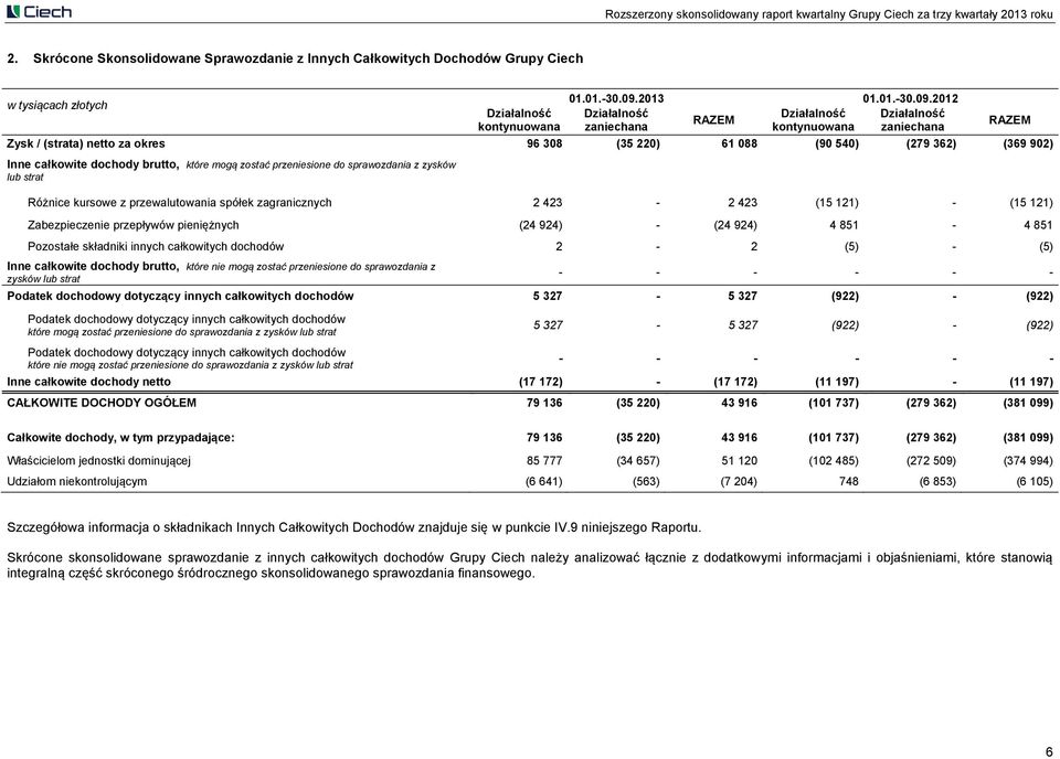 2012 Działalność Działalność Działalność RAZEM zaniechana kontynuowana zaniechana Zysk / (strata) netto za okres 96 308 (35 220) 61 088 (90 540) (279 362) (369 902) Inne całkowite dochody brutto,