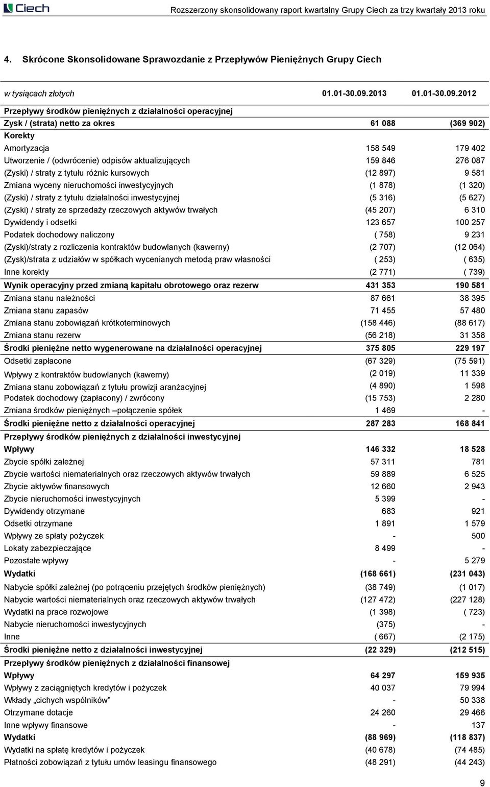 2012 Przepływy środków pieniężnych z działalności operacyjnej Zysk / (strata) netto za okres 61 088 (369 902) Korekty Amortyzacja 158 549 179 402 Utworzenie / (odwrócenie) odpisów aktualizujących 159