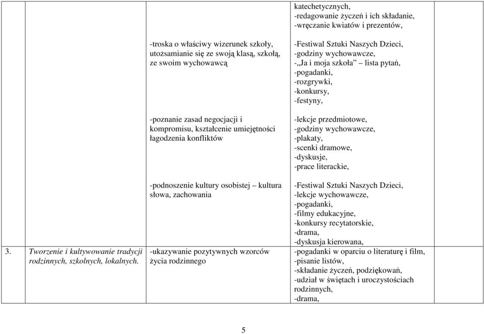 kultury osobistej kultura słowa, zachowania -ukazywanie pozytywnych wzorców Ŝycia rodzinnego -godziny - Ja i moja szkoła lista pytań, -rozgrywki, -konkursy, -festyny, -lekcje przedmiotowe, -godziny