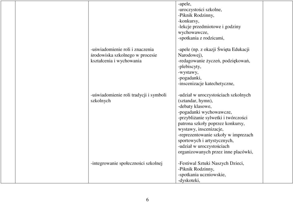 z okazji Święta Edukacji Narodowej), -redagowanie Ŝyczeń, podziękowań, -plebiscyty, -wystawy, -inscenizacje katechetyczne, -udział w uroczystościach szkolnych (sztandar, hymn), -debaty