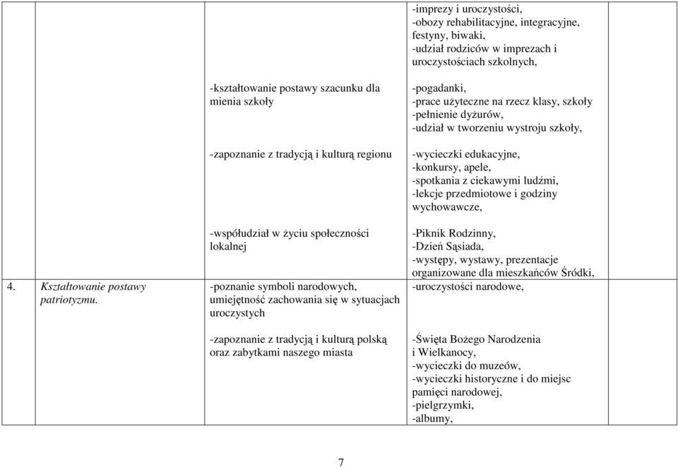 sytuacjach uroczystych -zapoznanie z tradycją i kulturą polską oraz zabytkami naszego miasta -prace uŝyteczne na rzecz klasy, szkoły -pełnienie dyŝurów, -udział w tworzeniu wystroju szkoły,