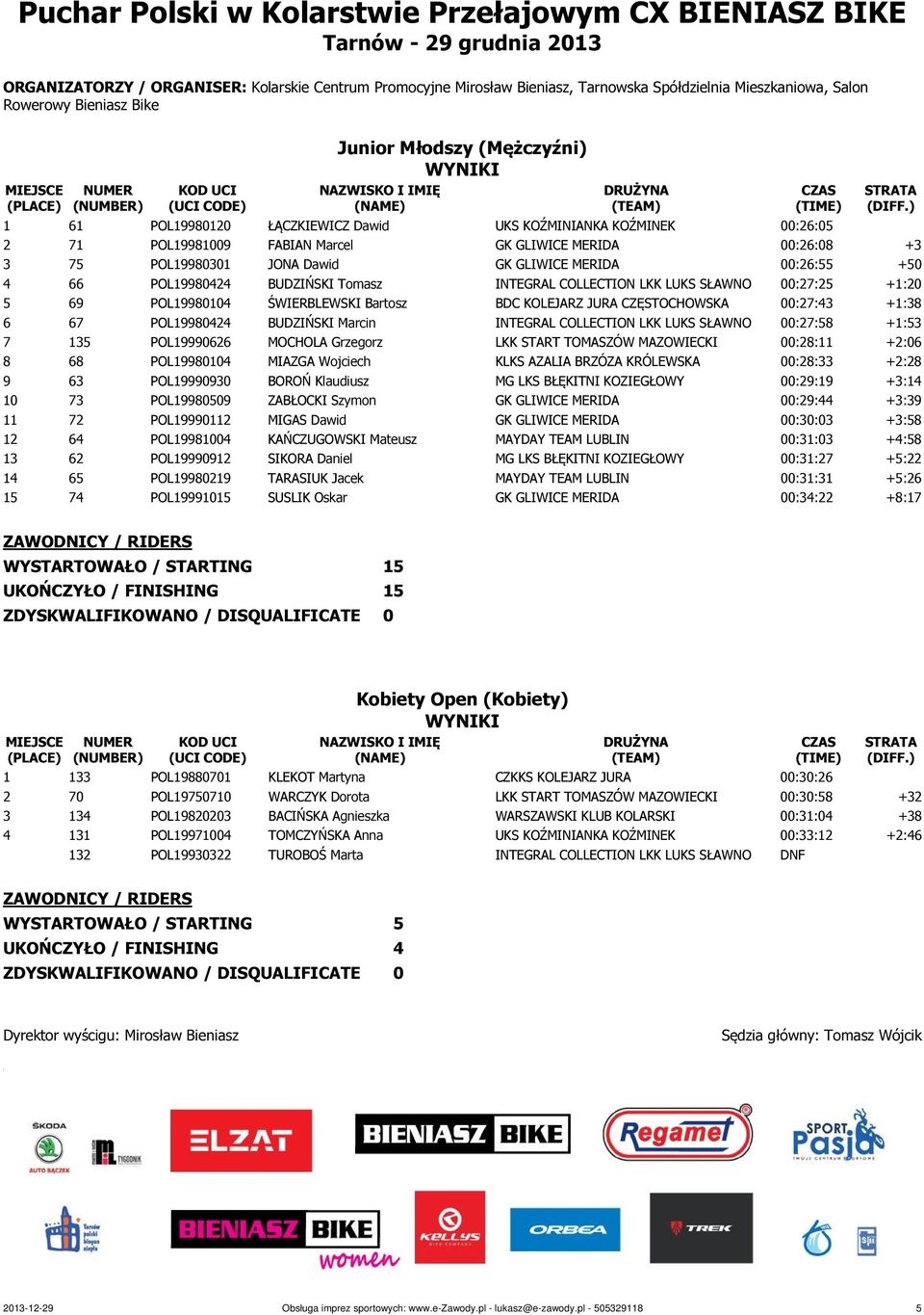 Bartosz BDC KOLEJARZ JURA CZĘSTOCHOWSKA 00:27:43 +1:38 6 67 POL19980424 BUDZIŃSKI Marcin INTEGRAL COLLECTION LKK LUKS SŁAWNO 00:27:58 +1:53 7 135 POL19990626 MOCHOLA Grzegorz LKK START TOMASZÓW