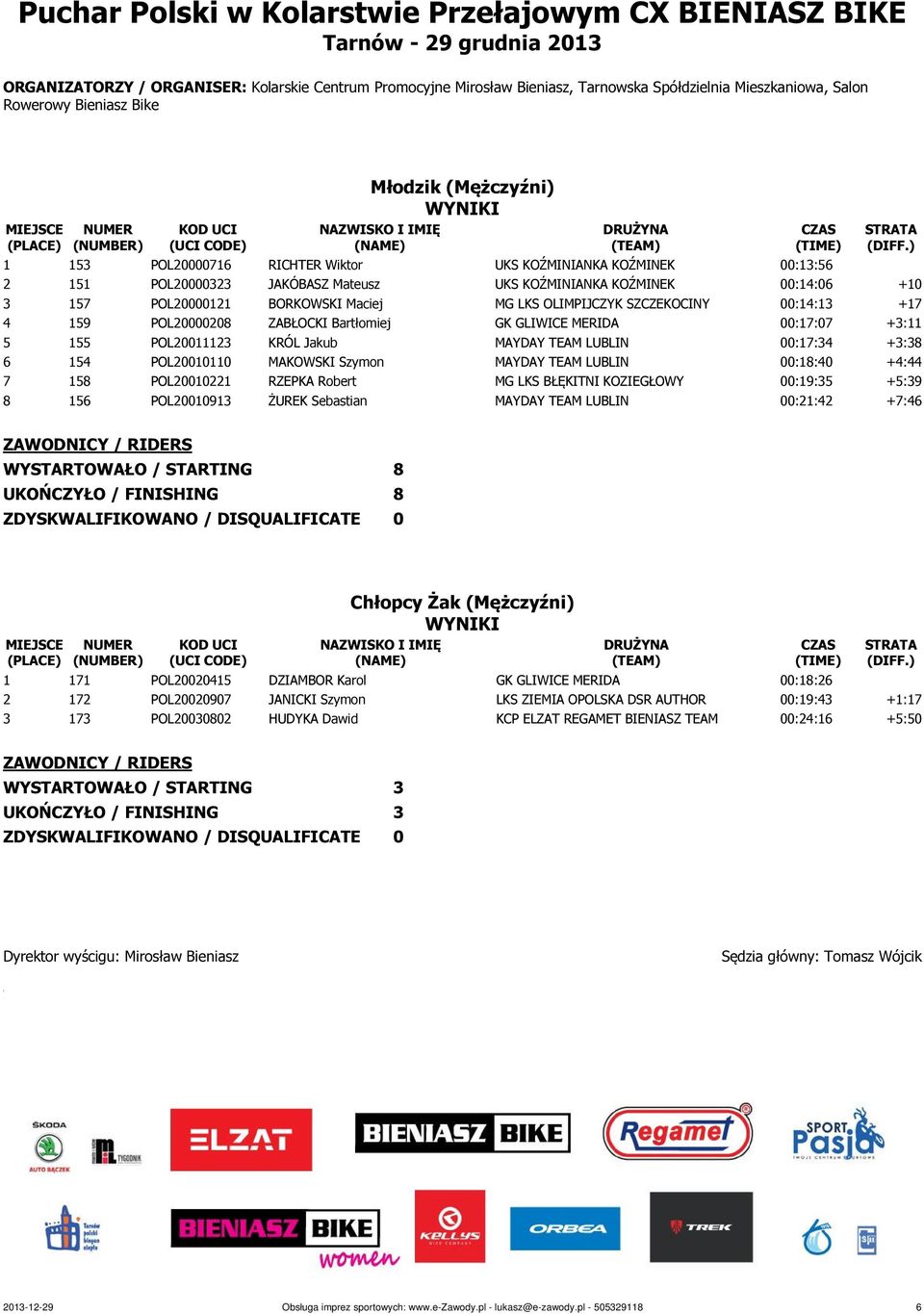 Jakub MAYDAY TEAM LUBLIN 00:17:34 +3:38 6 154 POL20010110 MAKOWSKI Szymon MAYDAY TEAM LUBLIN 00:18:40 +4:44 7 158 POL20010221 RZEPKA Robert MG LKS BŁĘKITNI KOZIEGŁOWY 00:19:35 +5:39 8 156 POL20010913