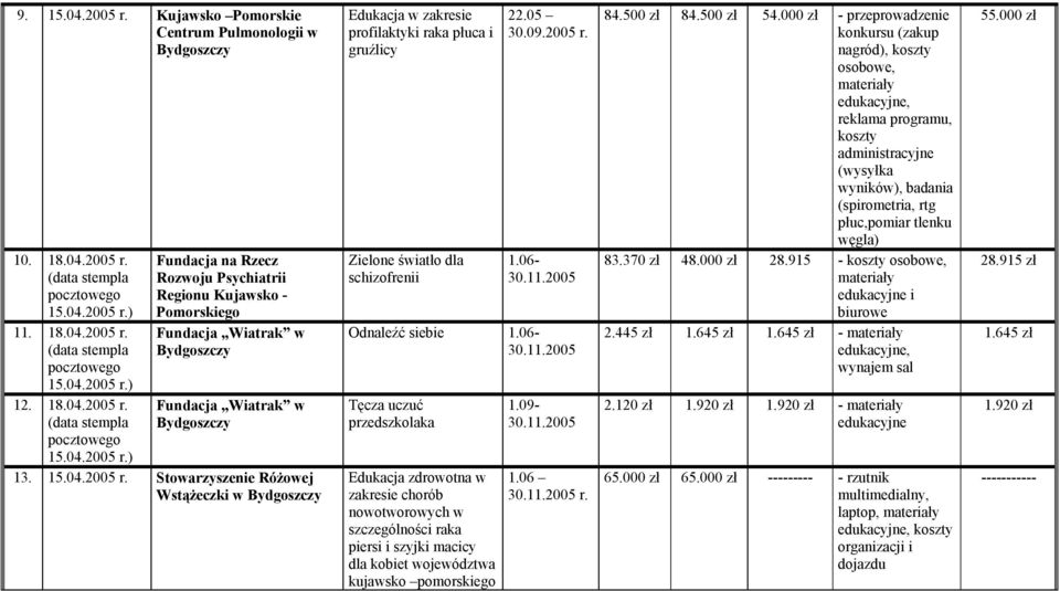 06- Tęcza uczuć przedszkolaka Edukacja zdrowotna w zakresie chorób nowotworowych w szczególności raka piersi i szyjki macicy dla kobiet województwa kujawsko pomorskiego 1.09-1.06 84.500 zł 84.