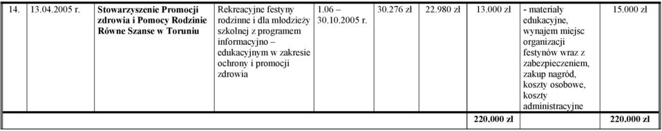 młodzieży szkolnej z programem informacyjno edukacyjnym w zakresie ochrony i promocji zdrowia 1.06 30.10.