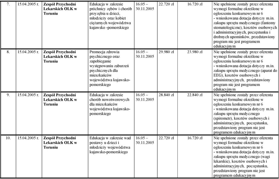 2005 Zespół Przychodni 9. 15.04.