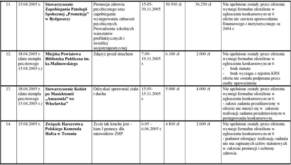 2005 Związek Harcerstwa Polskiego Komenda Hufca w Promocja zdrowia psychicznego oraz zapobieganie występowaniu zaburzeń psychicznych.