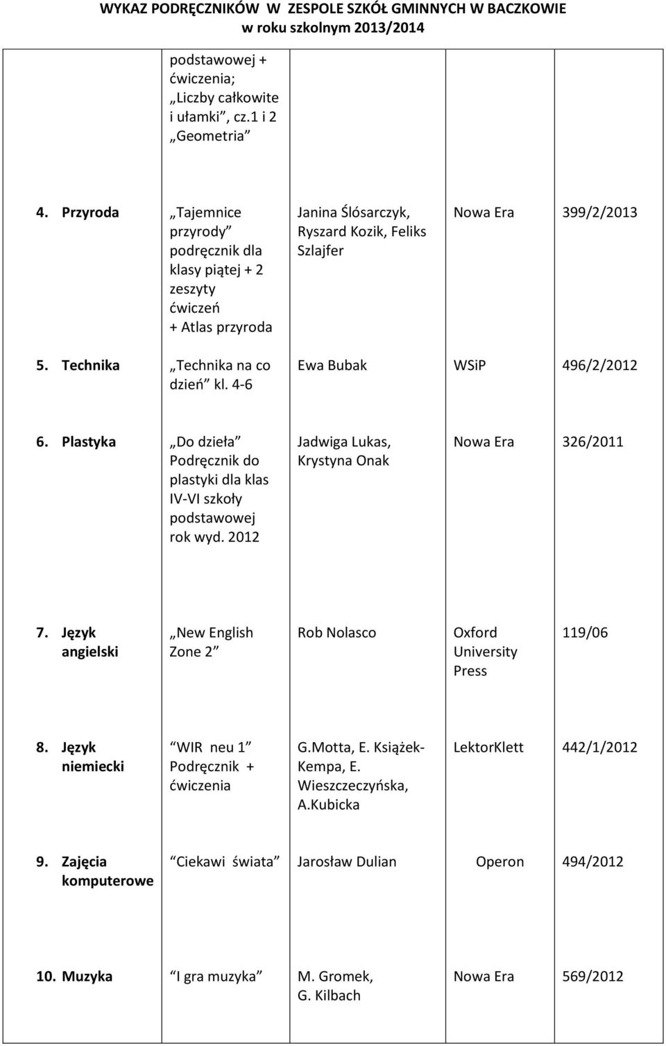 4-6 Ewa Bubak WSiP 496/2/2012 6. Plastyka Do dzieła Podręcznik do plastyki dla klas IV-VI szkoły podstawowej rok wyd. 2012 Jadwiga Lukas, Krystyna Onak 326/2011 7.