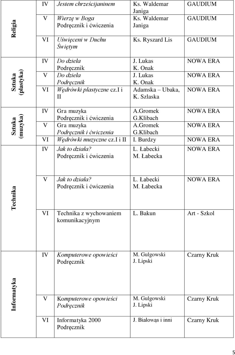 Gromek i ćwiczenia G.Klibach I Wędrówki muzyczne cz.i i II I. Burdzy I Jak to działa? i ćwiczenia L. Łabecki M. Łabecka Jak to działa? i ćwiczenia L. Łabecki M. Łabecka I Technika z wychowaniem komunikacyjnym L.