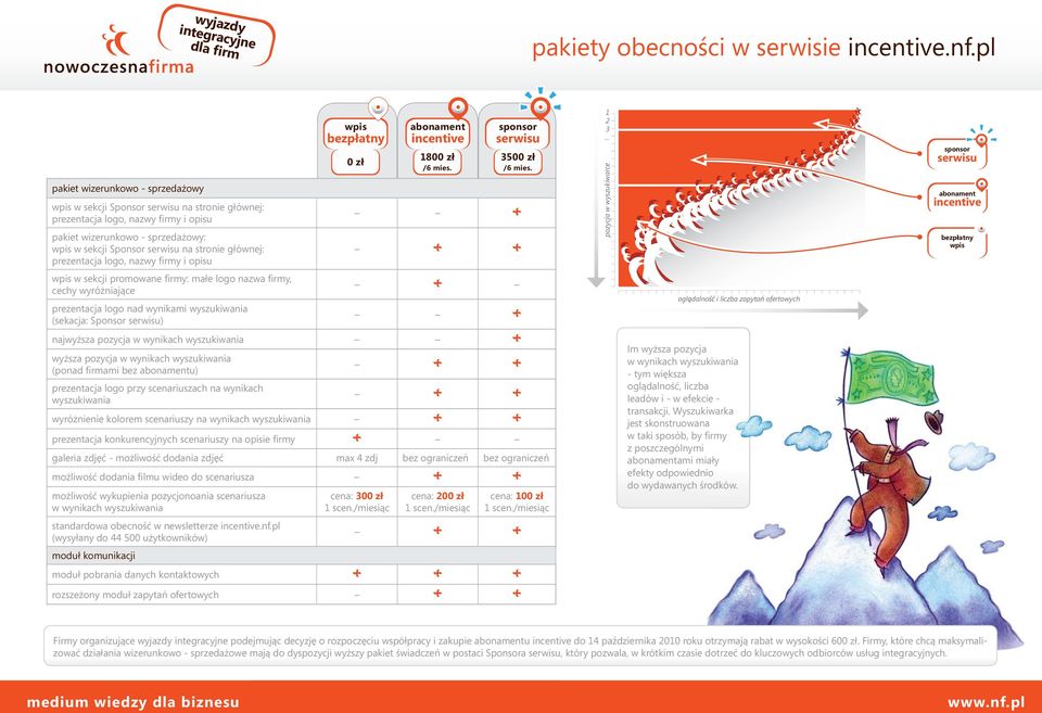 głównej: prezentacja logo, nazwy firmy i opisu wpis bezpłatny 0 zł abonament incentive 1800 zł /6 mies. sponsor serwisu 3500 zł /6 mies. 1 2 3.