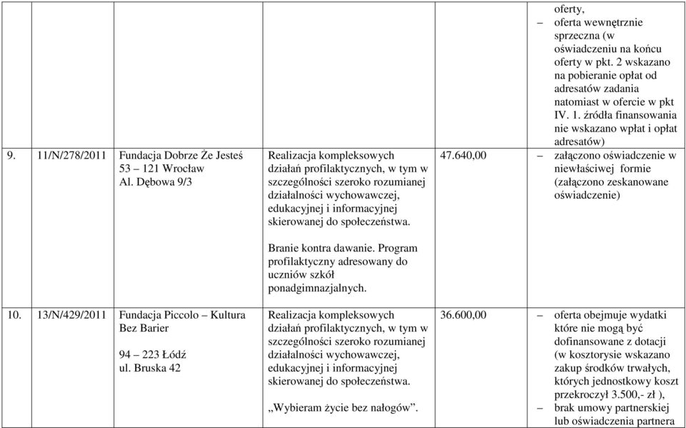 2 wskazano na pobieranie opłat od adresatów zadania natomiast w ofercie w pkt IV. 1. źródła finansowania nie wskazano wpłat i opłat adresatów) 47.