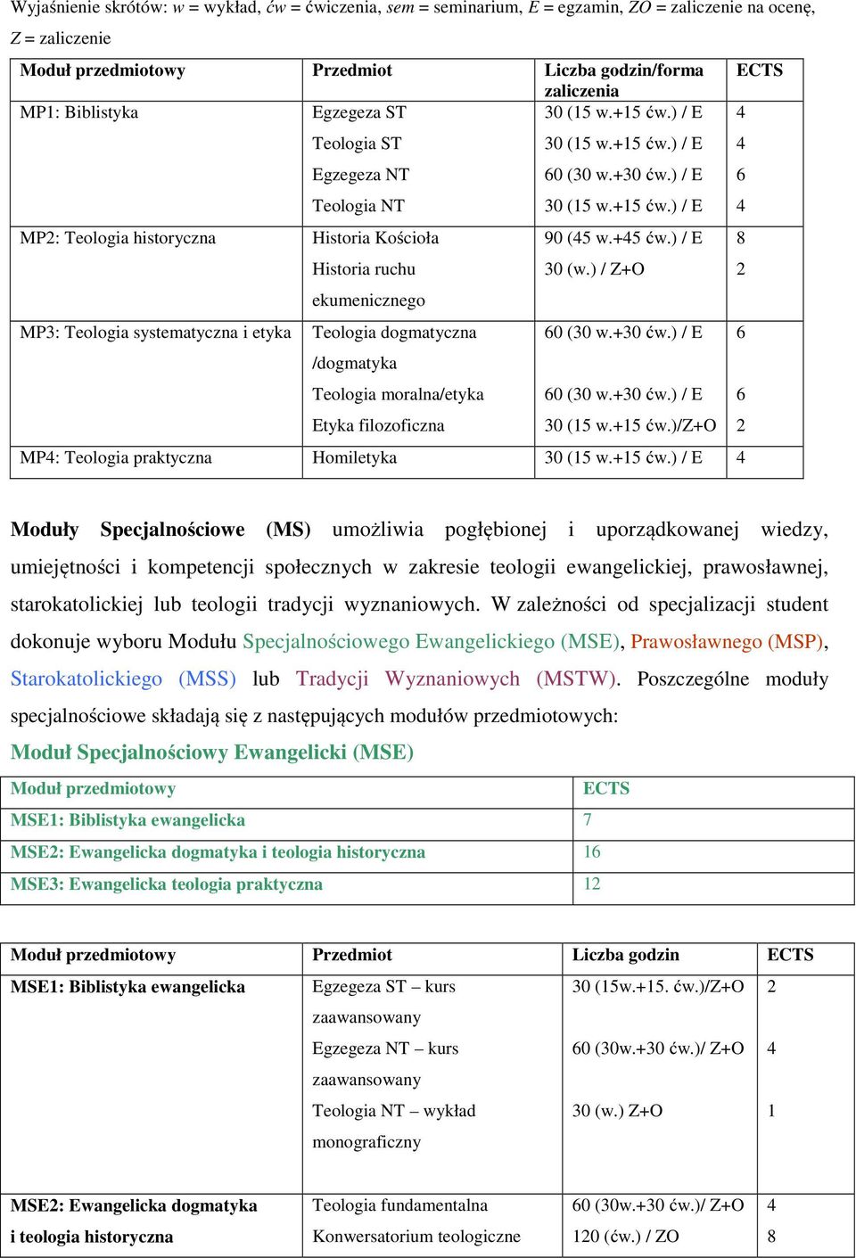 ) / Z+O 8 ekumenicznego MP: Teologia systematyczna i etyka Teologia dogmatyczna /dogmatyka Teologia moralna/etyka Etyka filozoficzna 0 (0 w.+0 ćw.) / E 0 (0 w.+0 ćw.) / E 0 ( w.+ ćw.