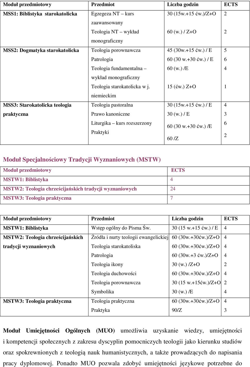 ) Z+O niemieckim MSS: Starokatolicka teologia Teologia pastoralna Prawo kanoniczne Liturgika kurs rozszerzony 0 (w.+ ćw.) / E 0 (w.) / E 0 (0 w.+0 ćw.