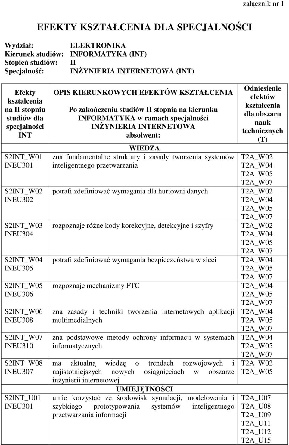 KIERUNKOWYCH EFEKTÓW KSZTAŁCENIA Po zakończeniu studiów II stopnia na kierunku INFORMATYKA w ramach specjalności INŻYNIERIA INTERNETOWA absolwent: WIEDZA zna fundamentalne struktury i zasady