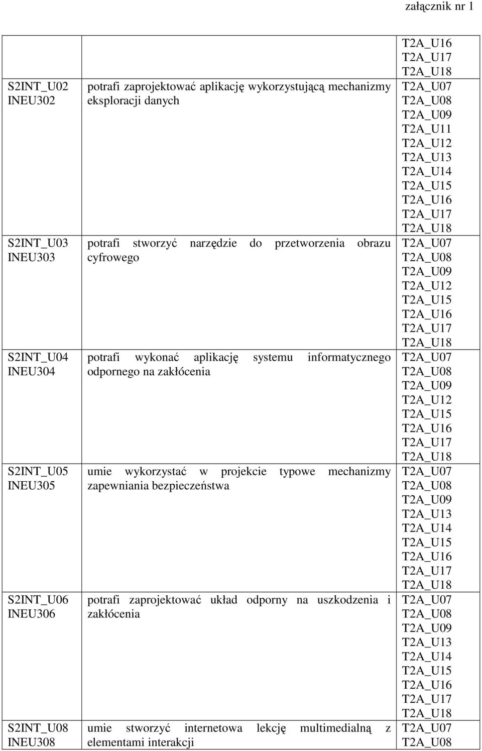 systemu informatycznego odpornego na zakłócenia umie wykorzystać w projekcie typowe mechanizmy zapewniania bezpieczeństwa potrafi zaprojektować