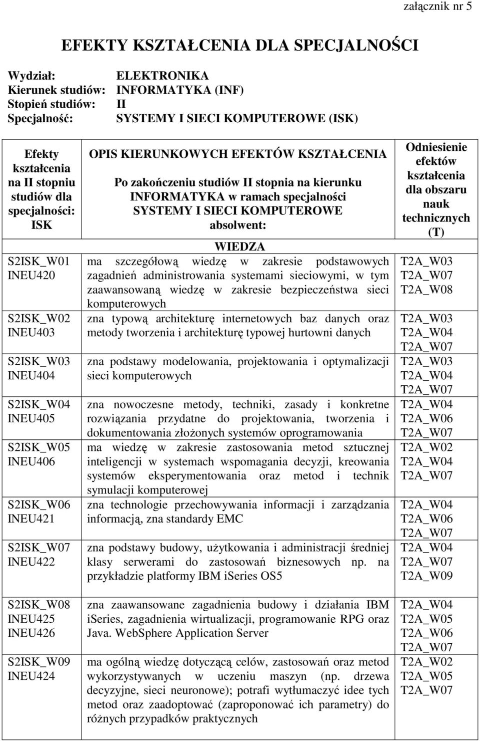 OPIS KIERUNKOWYCH EFEKTÓW KSZTAŁCENIA Po zakończeniu studiów II stopnia na kierunku INFORMATYKA w ramach specjalności SYSTEMY I SIECI KOMPUTEROWE absolwent: WIEDZA ma szczegółową wiedzę w zakresie