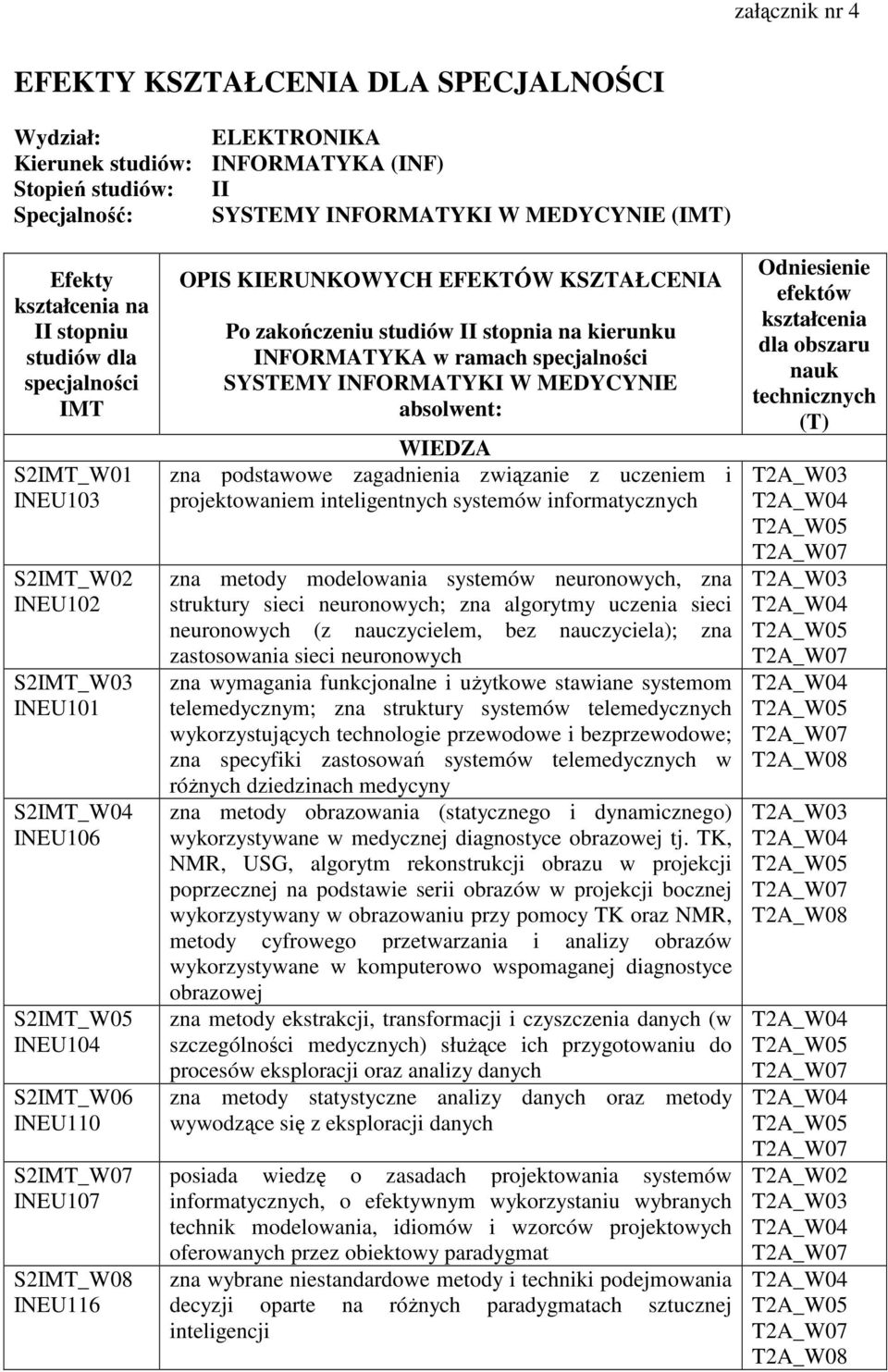 KSZTAŁCENIA Po zakończeniu studiów II stopnia na kierunku INFORMATYKA w ramach specjalności SYSTEMY INFORMATYKI W MEDYCYNIE absolwent: WIEDZA zna podstawowe zagadnienia związanie z uczeniem i