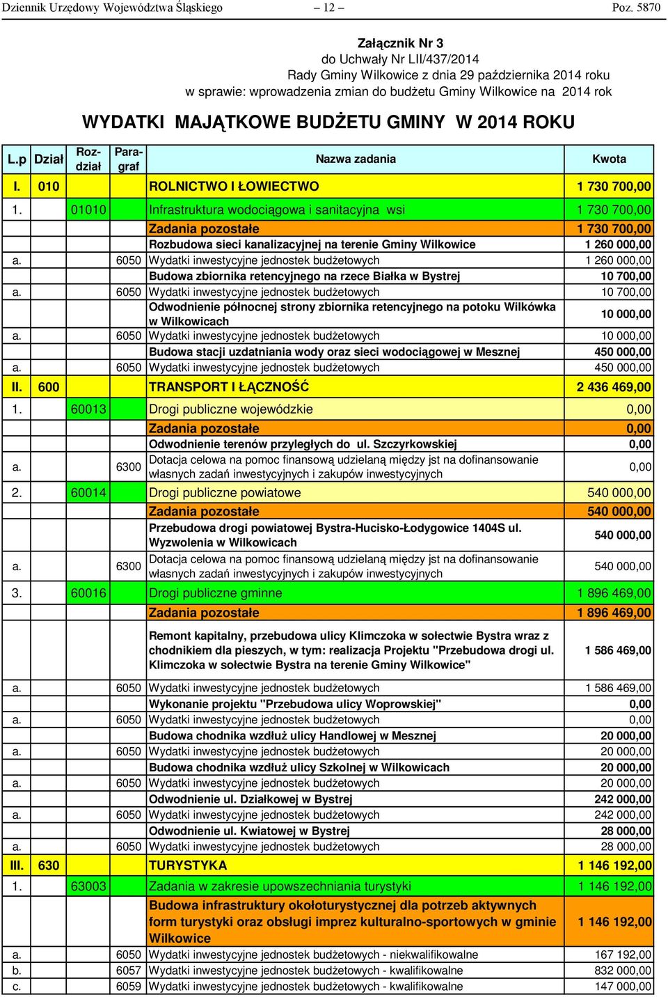 budżetu Gminy Wilkowice na 2014 rok Nazwa zadania I. 010 ROLNICTWO I ŁOWIECTWO 1 730 700,00 1.