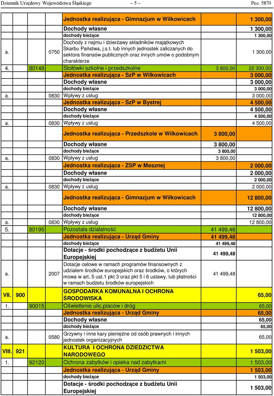 80148 Stołówki szkolne i przedszkolne Jednostka realizująca - SzP w Wilkowicach 3 800,00 22 300,00 a. 0830 Wpływy z usług Jednostka realizująca - SzP w Bystrej 4 500,00 4 500,00 4 500,00 a.