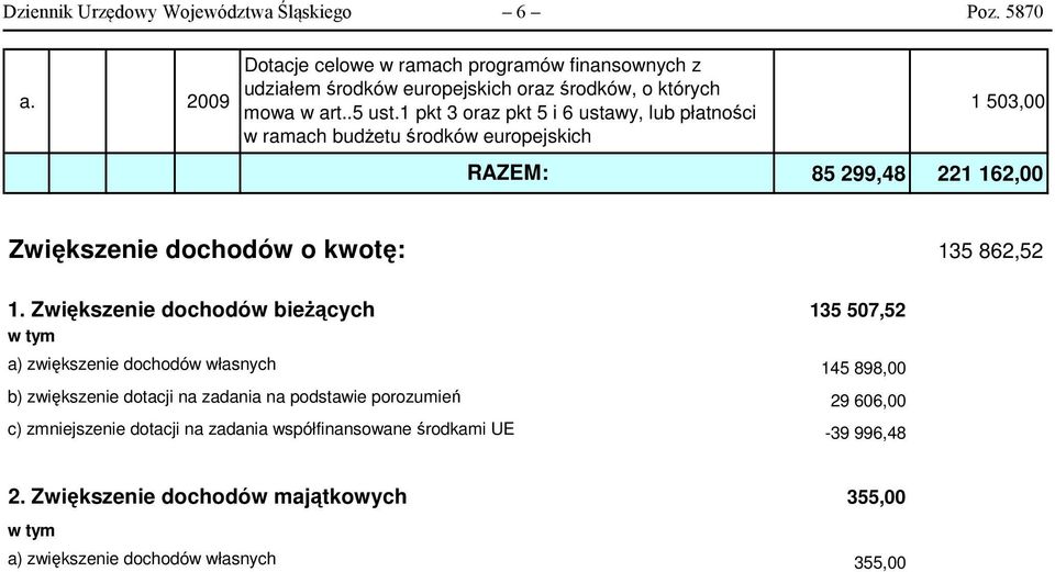 1 pkt 3 oraz pkt 5 i 6 ustawy, lub płatności 1 503,00 w ramach budżetu środków europejskich RAZEM: 85 299,48 221 162,00 Zwiększenie dochodów o kwotę: 135 862,52 1.