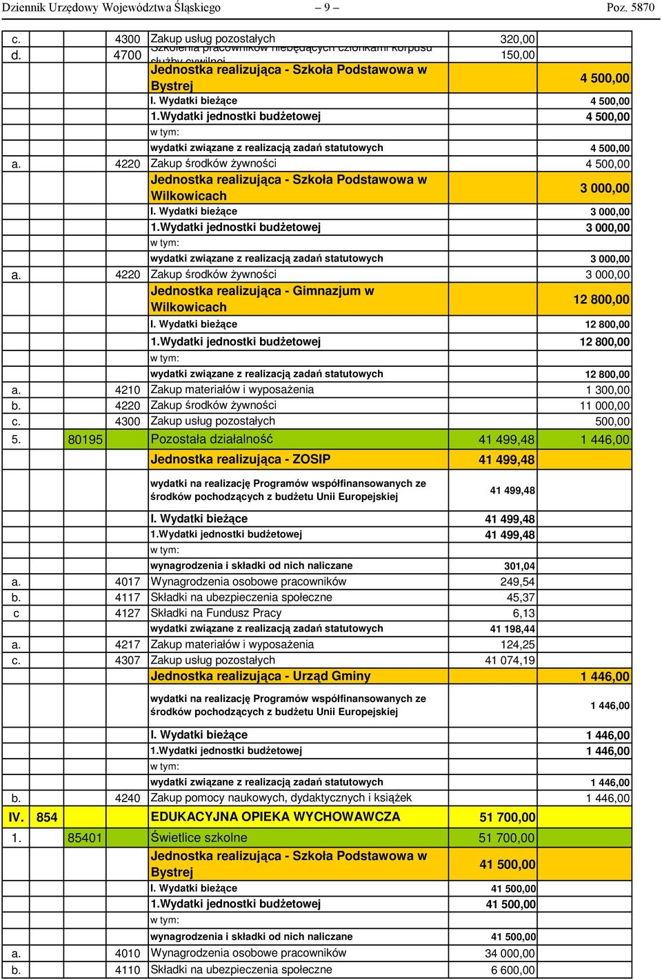 4220 Zakup środków żywności Jednostka realizująca - Szkoła Podstawowa w Wilkowicach 4 500,00 a.