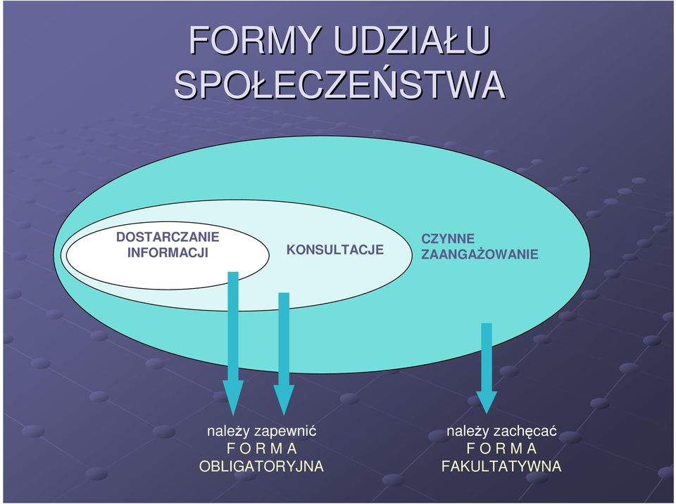 CZYNNE ZAANGAśOWANIE naleŝy zapewnić F O