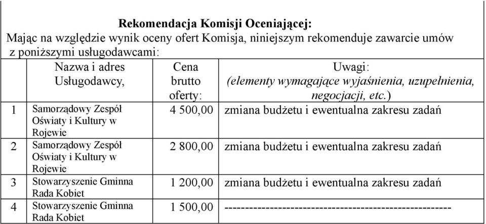 Gminna Rada Kobiet 4 500,00 zmiana budżetu i ewentualna zakresu zadań 2 800,00 zmiana budżetu i ewentualna