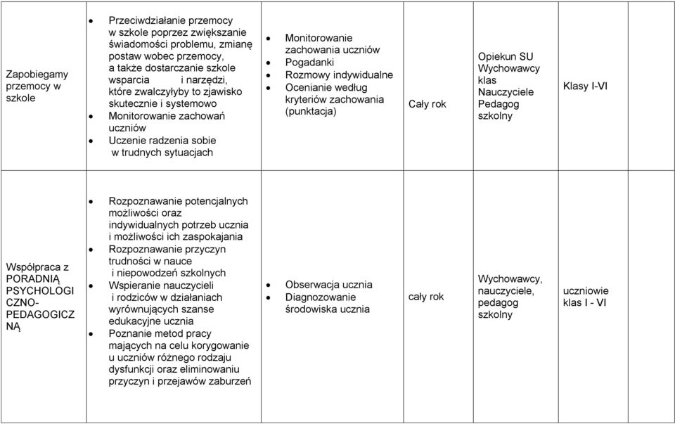 według kryteriów zachowania (punktacja) Cały rok Opiekun SU klas Nauczyciele Pedagog szkolny Klasy I-VI Współpraca z PORADNIĄ PSYCHOLOGI CZNO- PEDAGOGICZ NĄ Rozpoznawanie potencjalnych możliwości