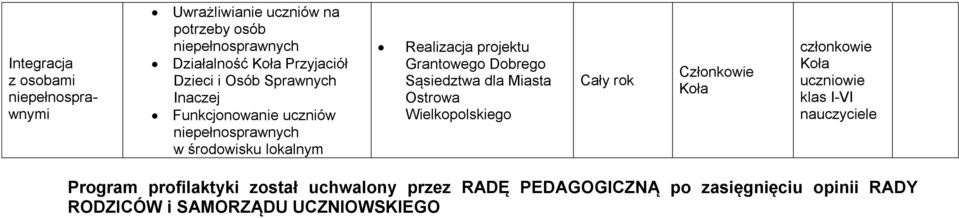 projektu Grantowego Dobrego Sąsiedztwa dla Miasta Ostrowa Wielkopolskiego Cały rok Członkowie Koła członkowie Koła klas