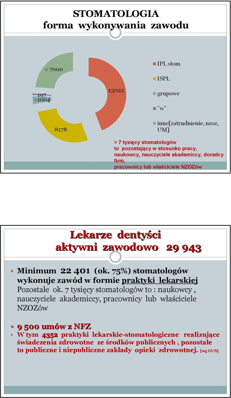 75%) stomatologów wykonuje zawód w formie praktyki lekarskiej Pozostałe ok.