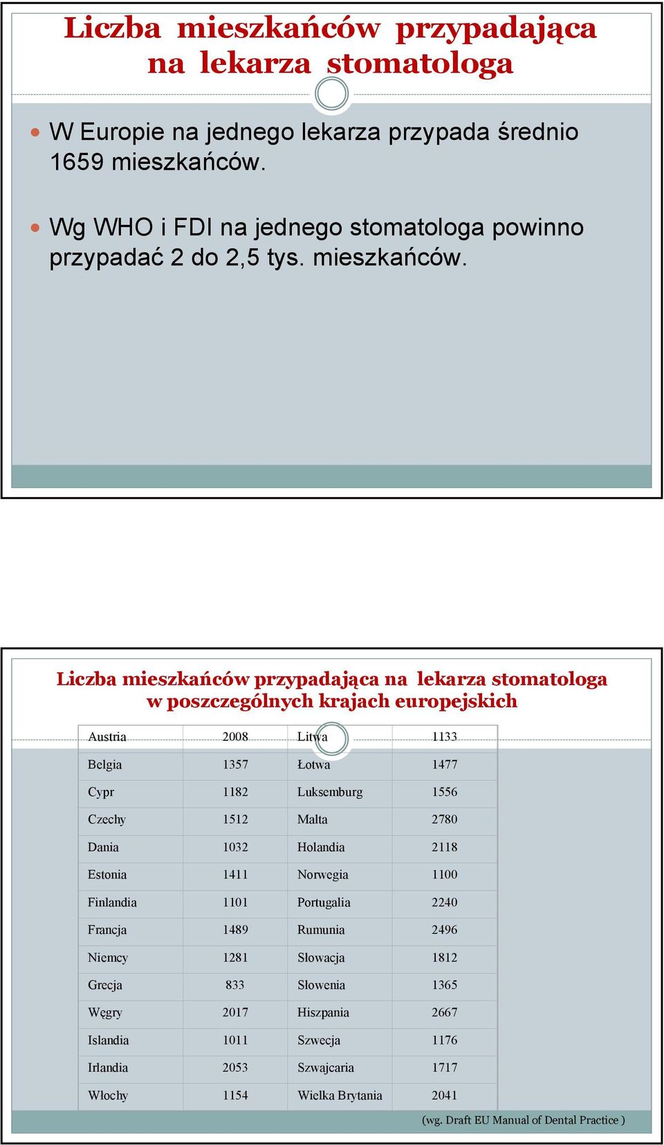 Liczba mieszkańców przypadająca na lekarza stomatologa w poszczególnych krajach europejskich Austria 2008 Litwa 1133 Belgia 1357 Łotwa 1477 Cypr 1182 Luksemburg 1556 Czechy