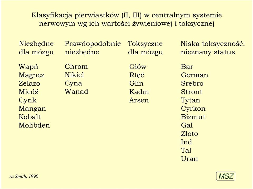 nieznany status Wapń Magnez śelazo Miedź Cynk Mangan Kobalt Molibden Chrom Nikiel Cyna Wanad Ołów