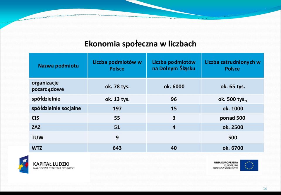 78 tys. ok. 6000 ok. 65 tys. spółdzielnie ok. 13 tys. 96 ok. 500 tys.