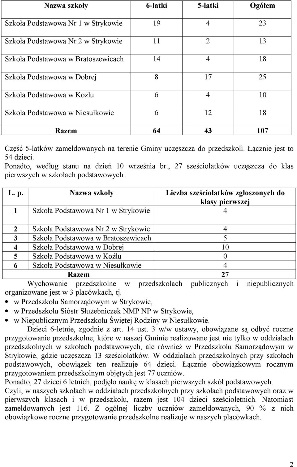 Ponadto, według stanu na dzień 10 września br., 27 sześciolatków uczęszcza do klas pi