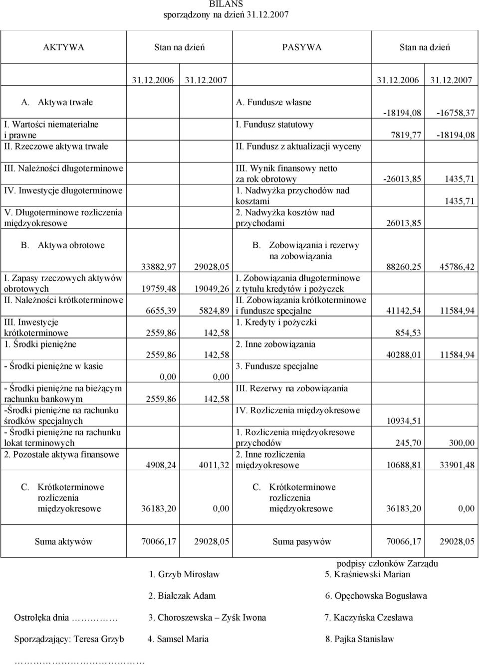 Długoterminowe rozliczenia międzyokresowe B. Aktywa obrotowe 33882,97 29028,05 I. Zapasy rzeczowych aktywów obrotowych 19759,48 19049,26 II. Należności krótkoterminowe 6655,39 5824,89 III.