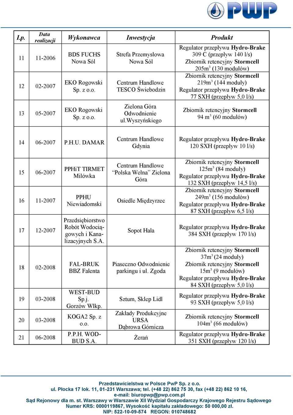 DAMAR Gdynia 120 SXH (przepływ 10 l/s) 15 06-2007 16 11-2007 17 12-2007 18 02-2008 19 03-2008 20 03-2008 21 06-2008 PPHiT TIRMET Milówka PPHU Niewiadomski Przedsiębiorstwo Robót Wodociągowych i