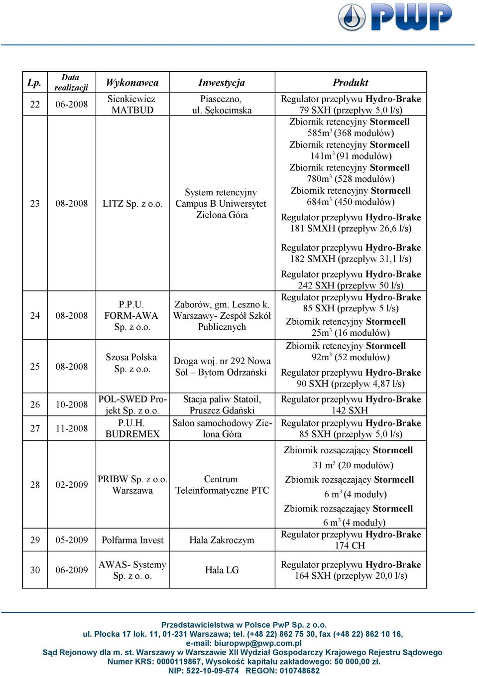 25 08-2008 26 10-2008 27 11-2008 28 02-2009 P.P.U. FORM-AWA Szosa Polska POL-SWED Projekt P.U.H. BUDREMEX PRIBW Zaborów, gm. Leszno k. Warszawy- Zespół Szkół Publicznych Droga woj.
