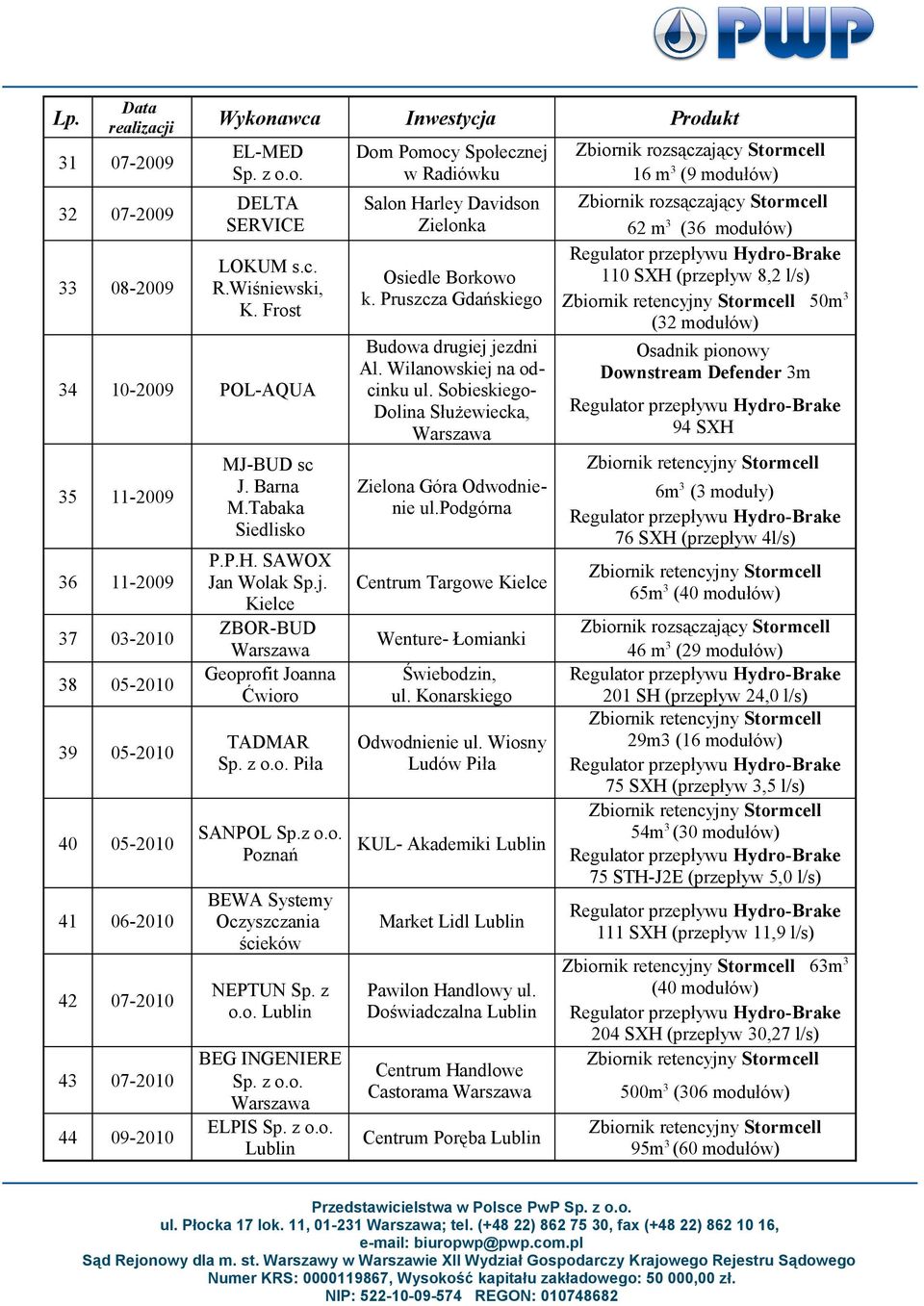 j. Kielce ZBOR-BUD Geoprofit Joanna Ćwioro TADMAR Piła SANPOL Sp.z o.o. Poznań BEWA Systemy Oczyszczania ścieków NEPTUN Sp. z o.o. BEG INGENIERE ELPIS Dom Pomocy Społecznej w Radiówku Salon Harley Davidson Zielonka Osiedle Borkowo k.