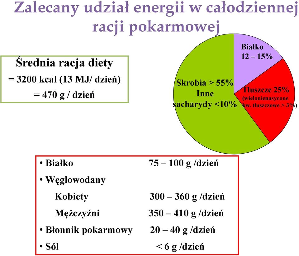 25% (wielonienasycone kw.